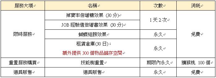 Ro仙境傳說online 起源 沙漠之心 峽谷之都菲音斯